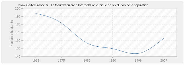 La Meurdraquière : Interpolation cubique de l'évolution de la population